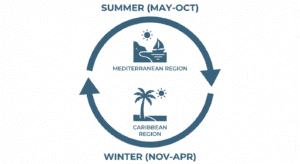 Diagram showing the seasonal movement of yachts between the Mediterranean and Caribbean seas