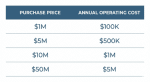 Table showing purchase prices and 10 percent annual operating costs for luxury yachts