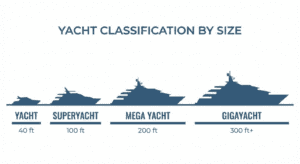 Infographic showing size tiers of yachts from 40 feet to over 300 feet